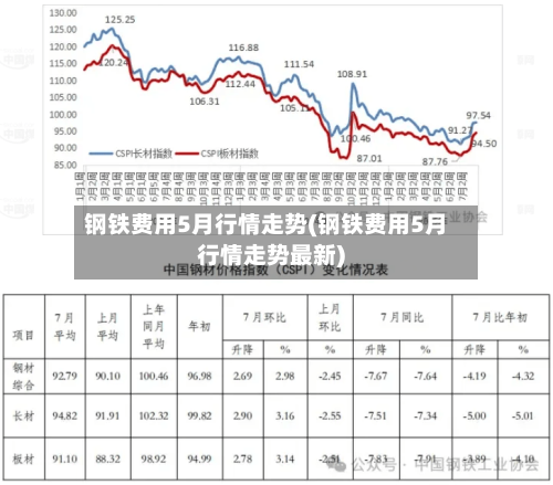 钢铁费用5月行情走势(钢铁费用5月行情走势最新)