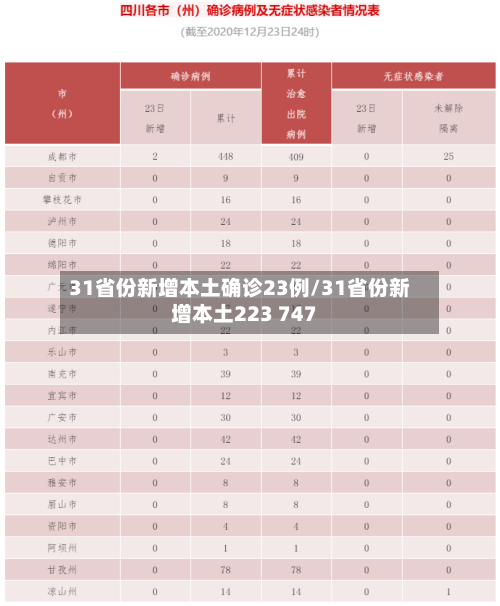 31省份新增本土确诊23例/31省份新增本土223 747