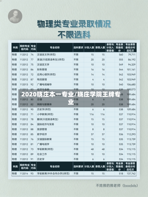 2020晓庄本一专业/晓庄学院王牌专业