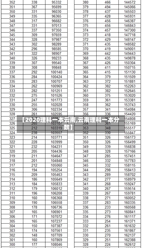 【2020理科一本云南,云南理科一本分数】