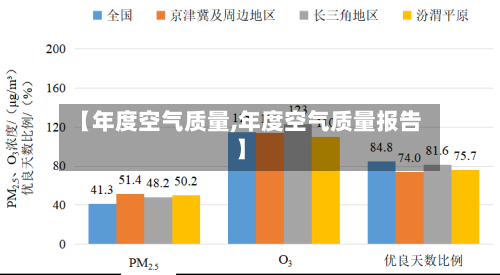 【年度空气质量,年度空气质量报告】