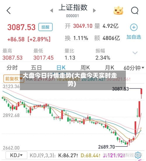 大盘今日行情走势(大盘今天实时走势)