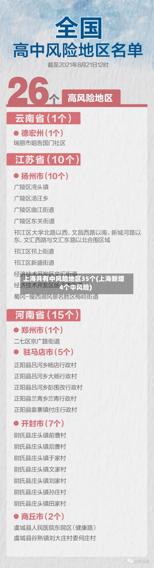 上海共有中风险地区35个(上海新增4个中风险)