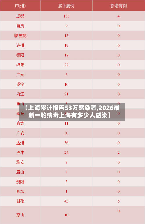 【上海累计报告53万感染者,2026最新一轮病毒上海有多少人感染】