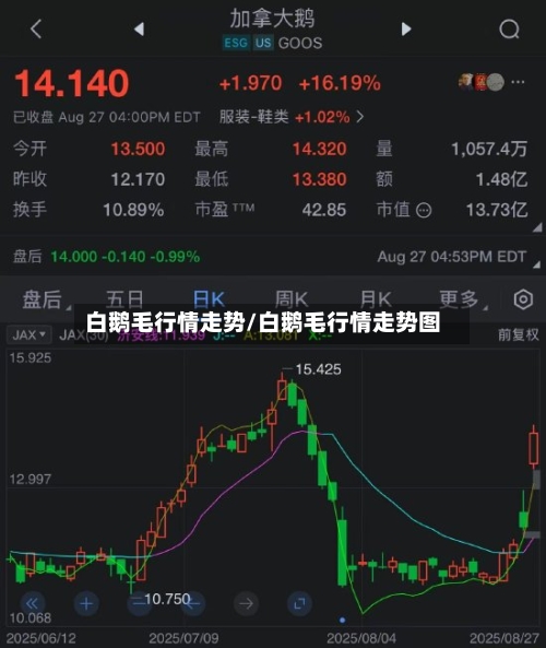 白鹅毛行情走势/白鹅毛行情走势图