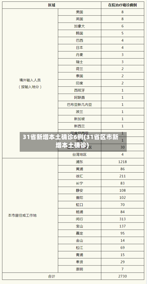 31省新增本土确诊6例(31省区市新增本土确诊)