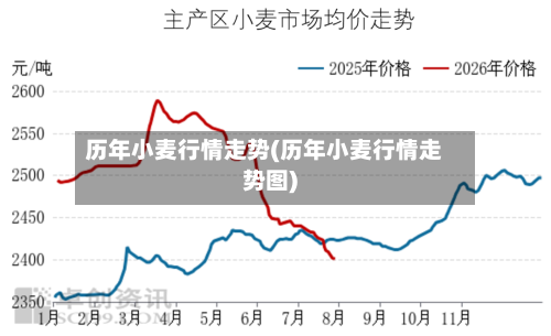 历年小麦行情走势(历年小麦行情走势图)