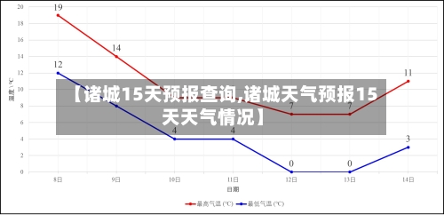 【诸城15天预报查询,诸城天气预报15天天气情况】
