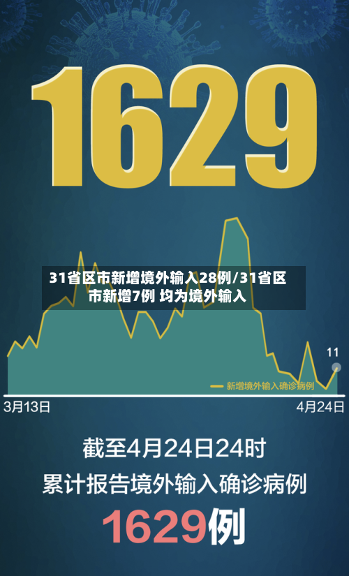 31省区市新增境外输入28例/31省区市新增7例 均为境外输入