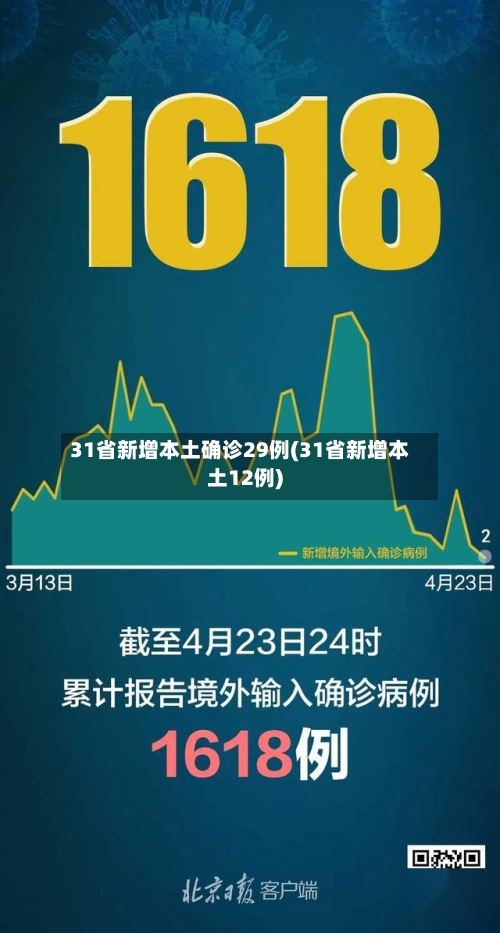 31省新增本土确诊29例(31省新增本土12例)