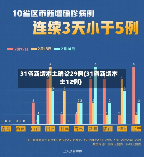 31省新增本土确诊29例(31省新增本土12例)