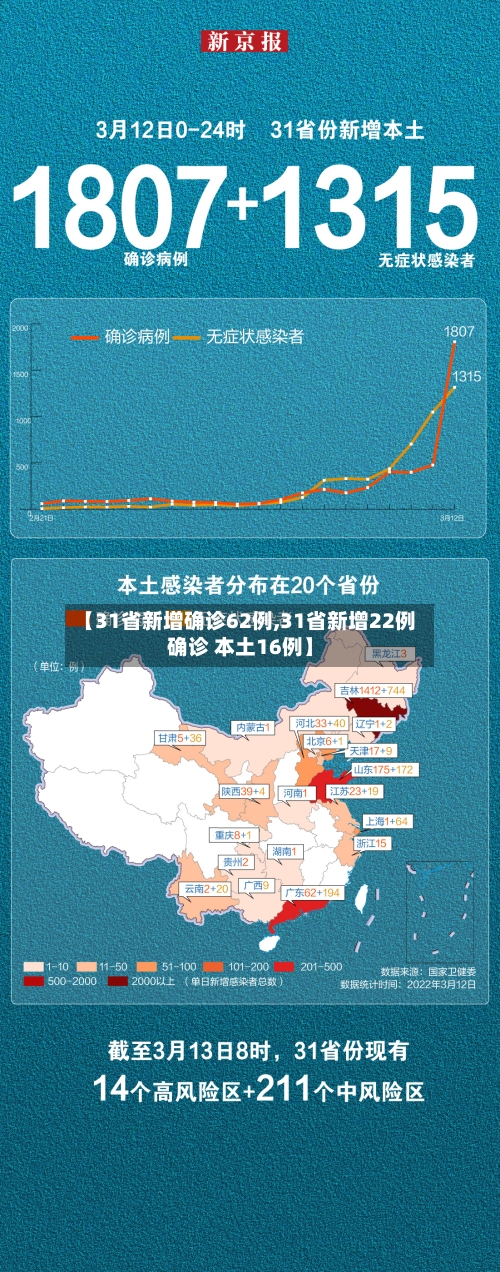 【31省新增确诊62例,31省新增22例确诊 本土16例】