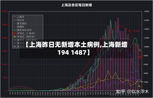 【上海昨日无新增本土病例,上海新增194 1487】