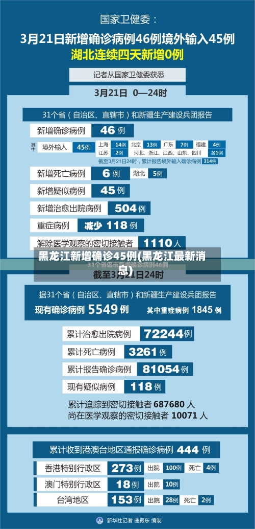 黑龙江新增确诊45例(黑龙江最新消息)