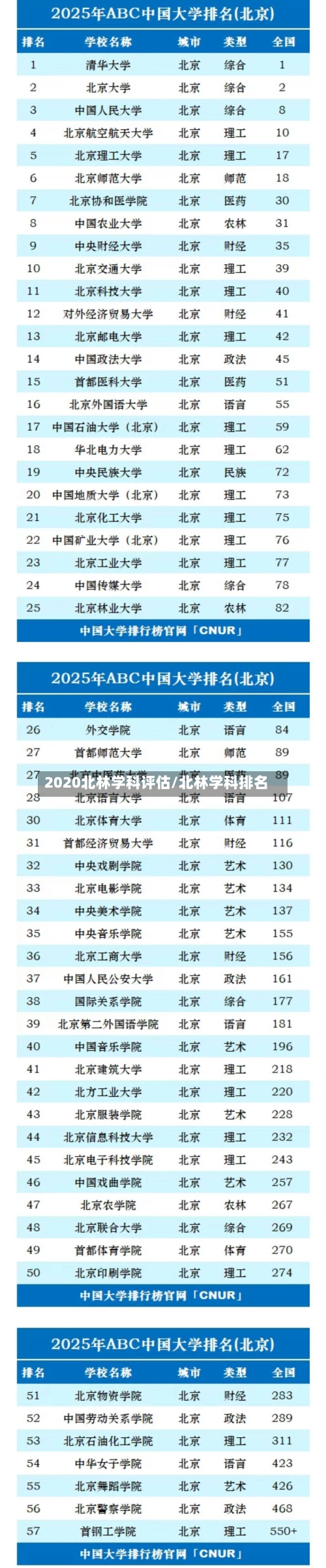 2020北林学科评估/北林学科排名
