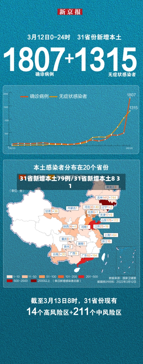 31省新增本土79例/31省新增本土8 31