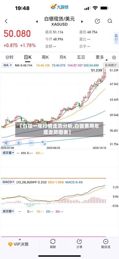 【白银一年行情走势分析,白银费用年度走势图表】