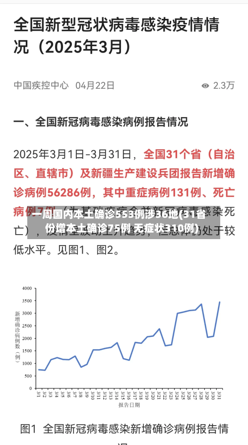 一周国内本土确诊553例涉36地(31省份增本土确诊75例 无症状310例)
