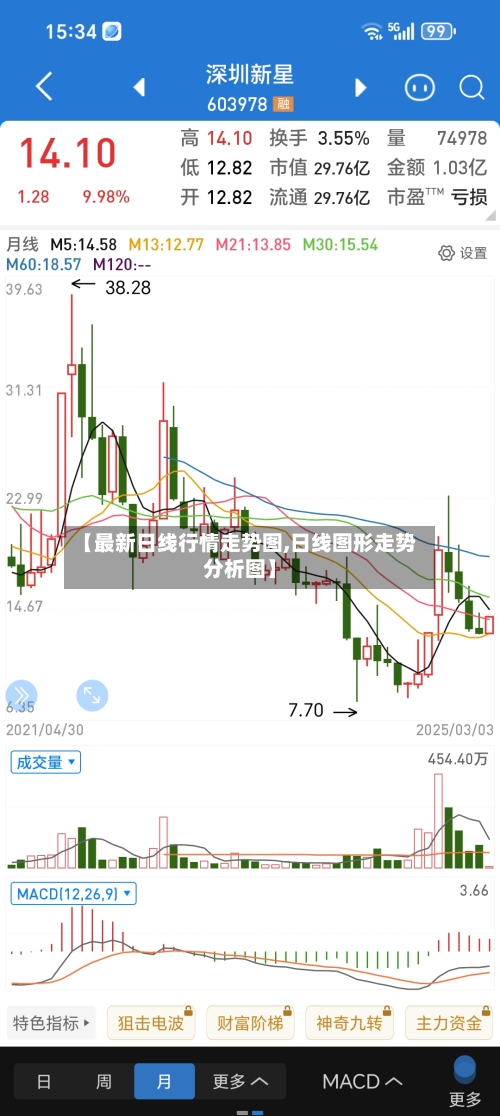 【最新日线行情走势图,日线图形走势分析图】