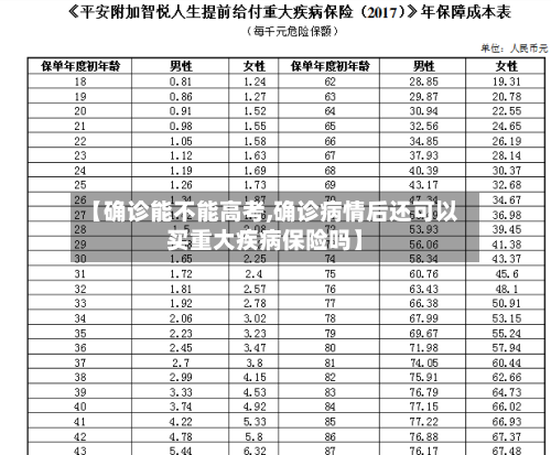 【确诊能不能高考,确诊病情后还可以买重大疾病保险吗】