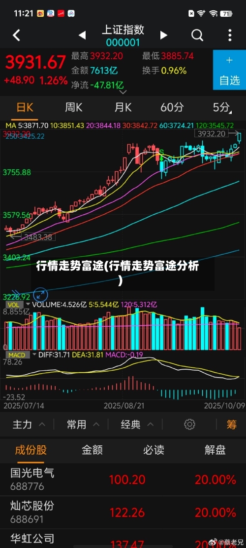 行情走势富途(行情走势富途分析)