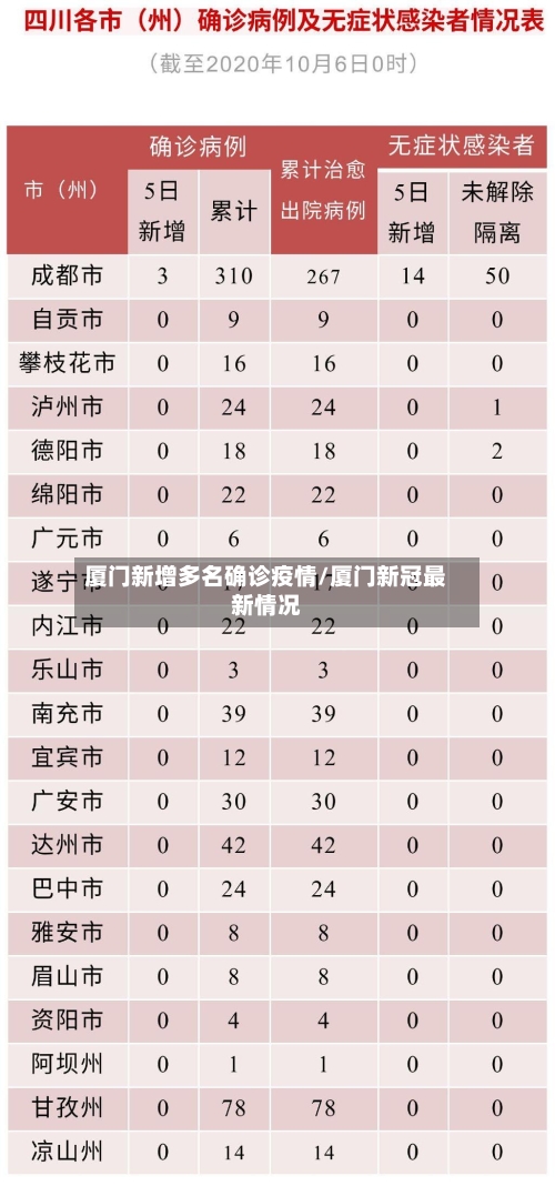 厦门新增多名确诊疫情/厦门新冠最新情况