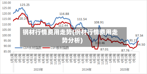钢材行情费用走势(钢材行情费用走势分析)