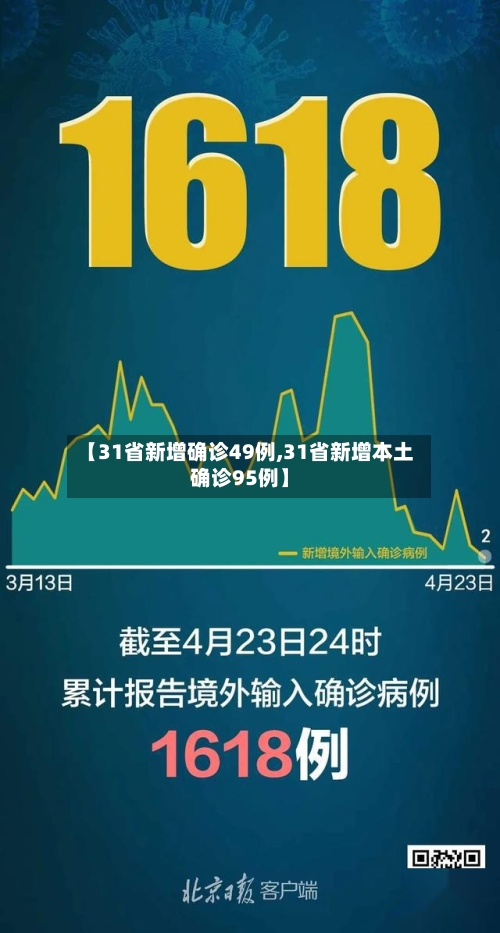 【31省新增确诊49例,31省新增本土确诊95例】