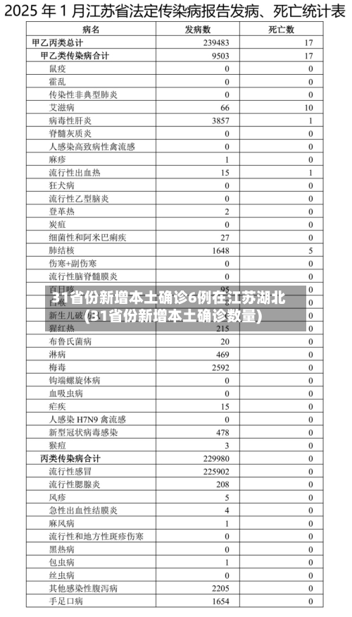 31省份新增本土确诊6例在江苏湖北(31省份新增本土确诊数量)