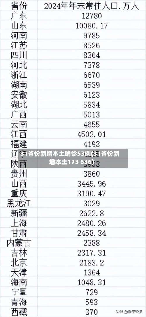 31省份新增本土确诊53例(31省份新增本土173 636)