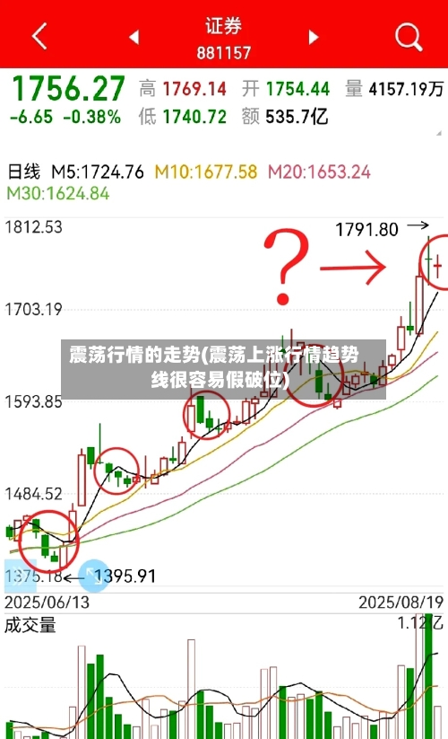 震荡行情的走势(震荡上涨行情趋势线很容易假破位)