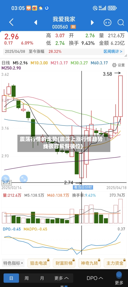 震荡行情的走势(震荡上涨行情趋势线很容易假破位)