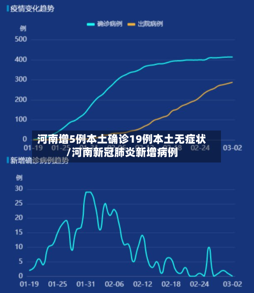 河南增5例本土确诊19例本土无症状/河南新冠肺炎新增病例