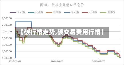 【碳行情走势,碳交易费用行情】