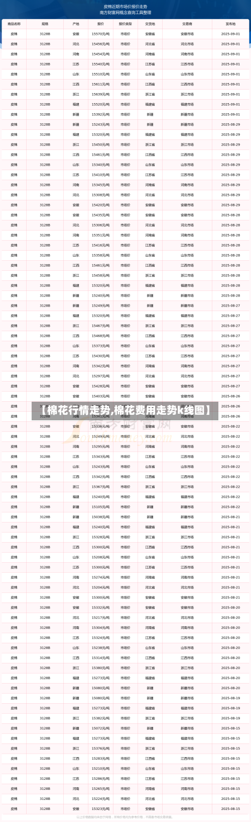 【棉花行情走势,棉花费用走势k线图】