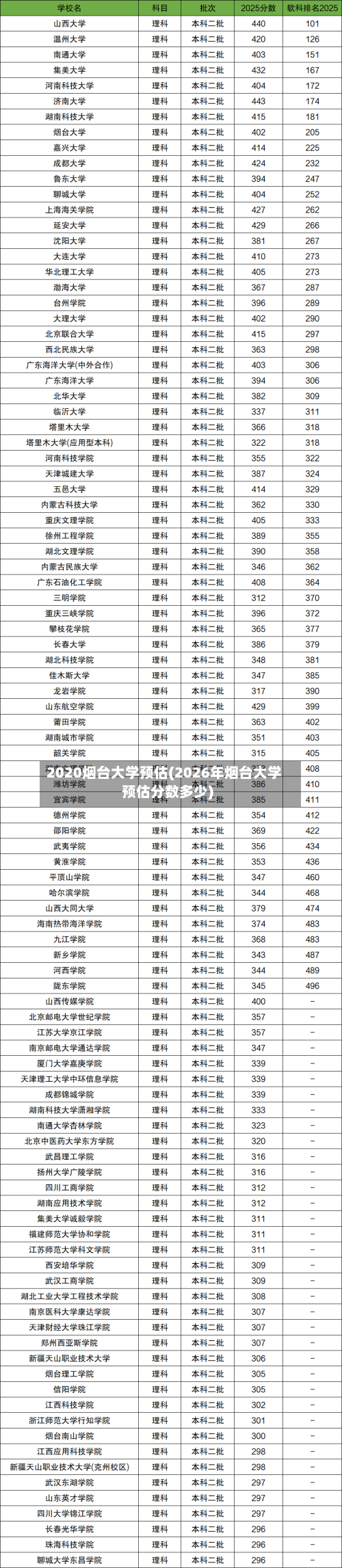 2020烟台大学预估(2026年烟台大学预估分数多少)