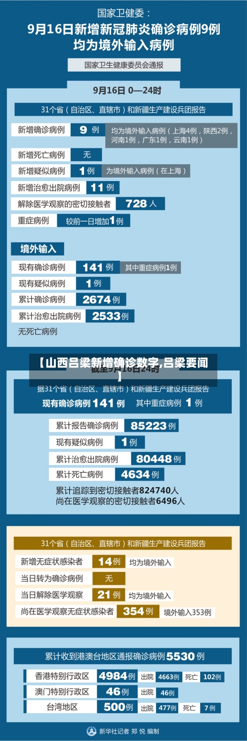【山西吕梁新增确诊数字,吕梁要闻】