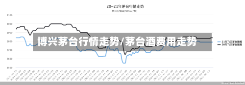 博兴茅台行情走势/茅台酒费用走势