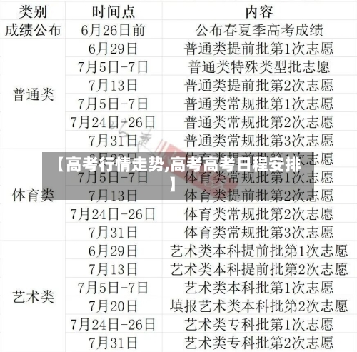 【高考行情走势,高考高考日程安排】
