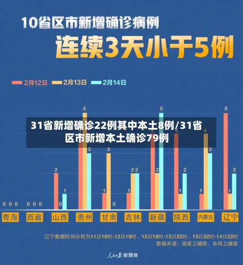 31省新增确诊22例其中本土8例/31省区市新增本土确诊79例