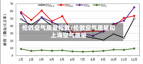 伦敦空气质量指数/伦敦空气质量和上海空气质量