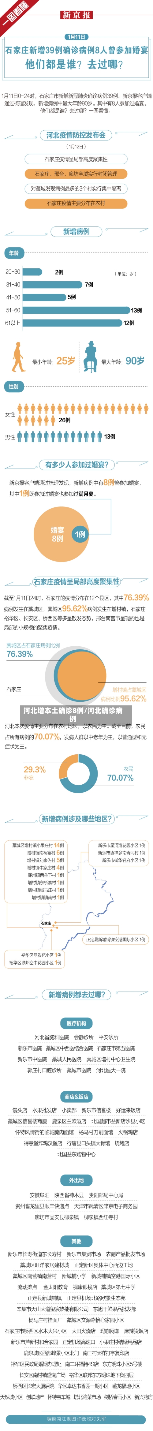 河北增本土确诊8例/河北确诊病例