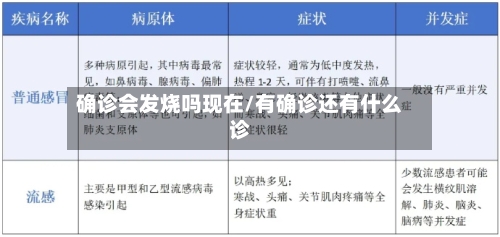 确诊会发烧吗现在/有确诊还有什么诊