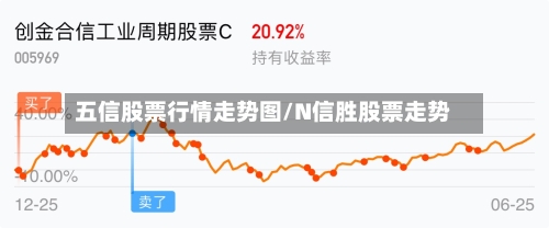 五信股票行情走势图/N信胜股票走势