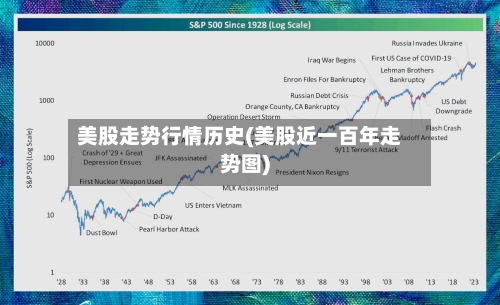美股走势行情历史(美股近一百年走势图)