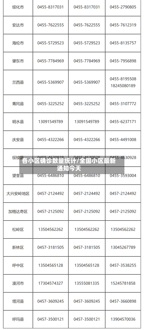 各小区确诊数量统计/全国小区最新通知今天