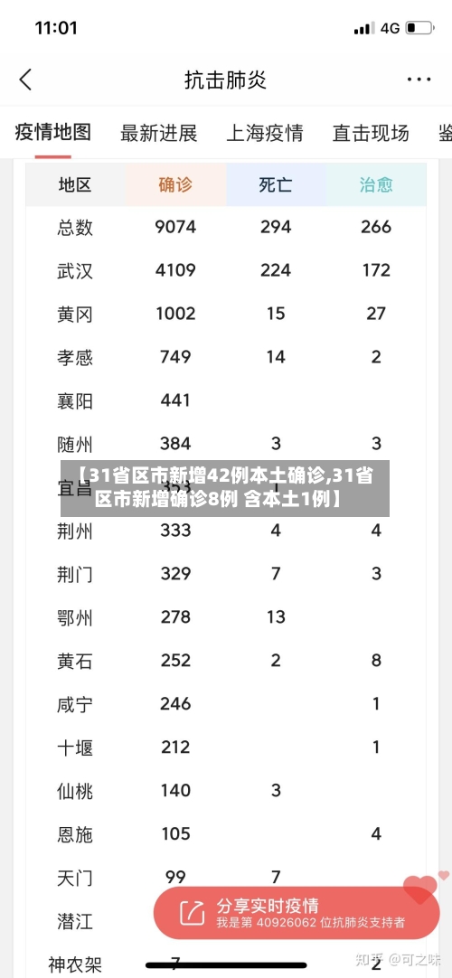 【31省区市新增42例本土确诊,31省区市新增确诊8例 含本土1例】