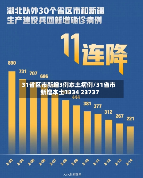 31省区市新增3例本土病例/31省市新增本土1334 23737