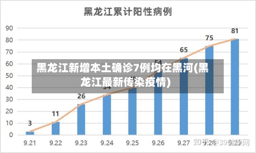 黑龙江新增本土确诊7例均在黑河(黑龙江最新传染疫情)