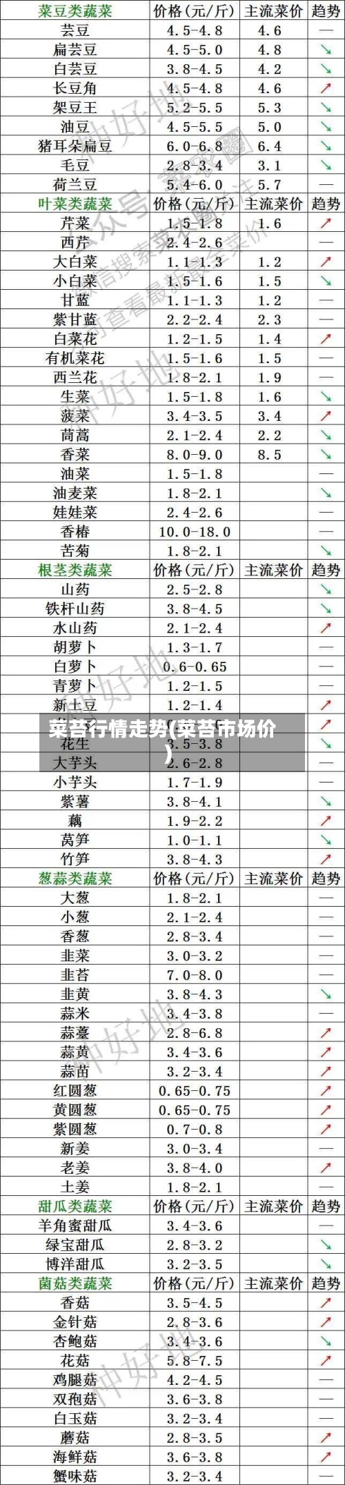 菜苔行情走势(菜苔市场价)